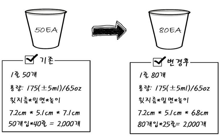 10온스, 13온스 등 다양한 크기의 종이컵