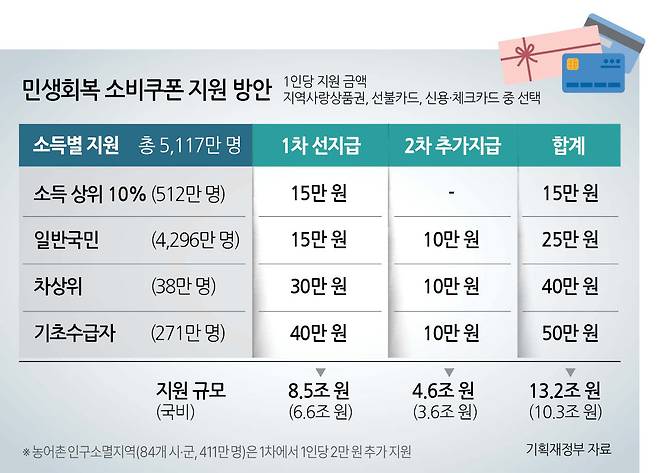 민생회복 소비쿠폰 지원 방안