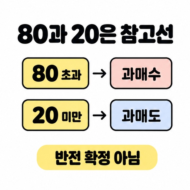 80 초과는 과매수, 20 미만은 과매도로 연결하고 두 기준선이 반전을 확정하지 않는다고 설명한 비교 도식