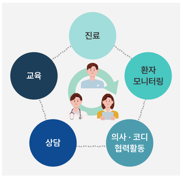 만성질환 관리비 지원금