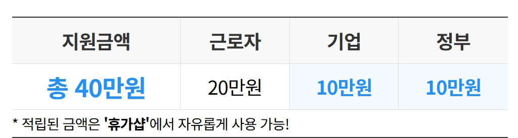 2026 근로자 휴가비 지원사업 신청방법 총정리 (40만원 혜택 받는 법)