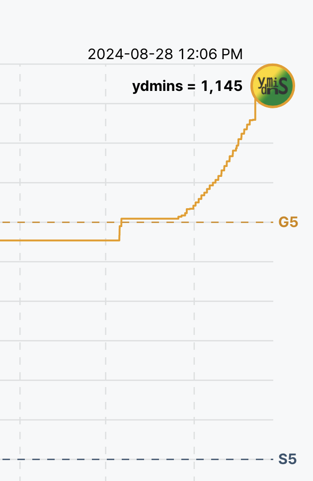 8월 28일 점수가 1145인 모습이다.