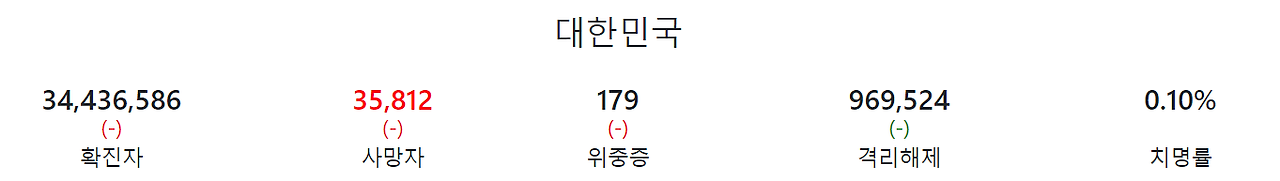 코로나 재유행 증상과 현재 상황
3