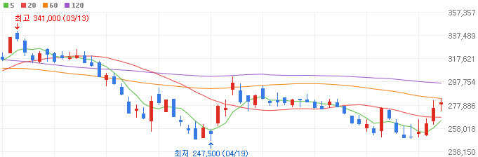 2차전지-양극재-포스코퓨처엠-주가