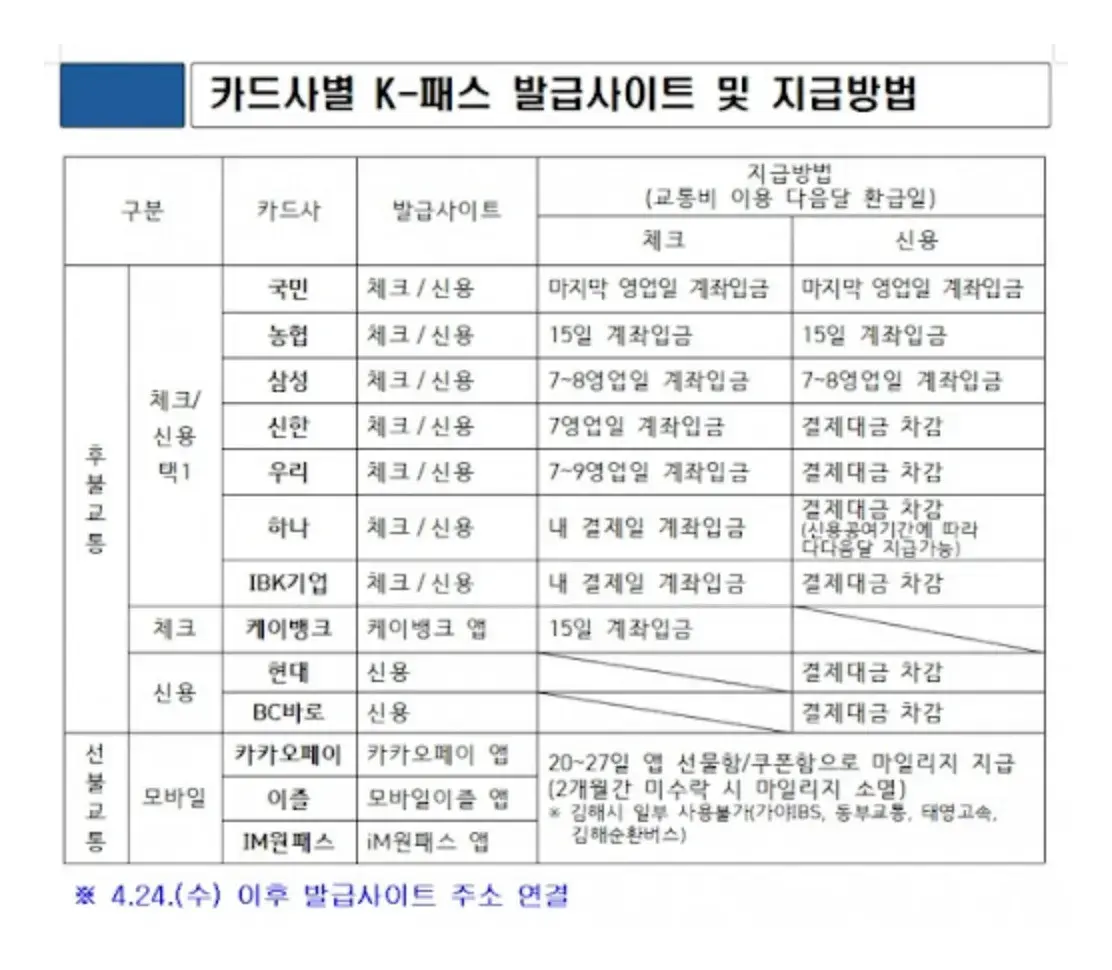 K패스 환급률 일반 청년 저소득층