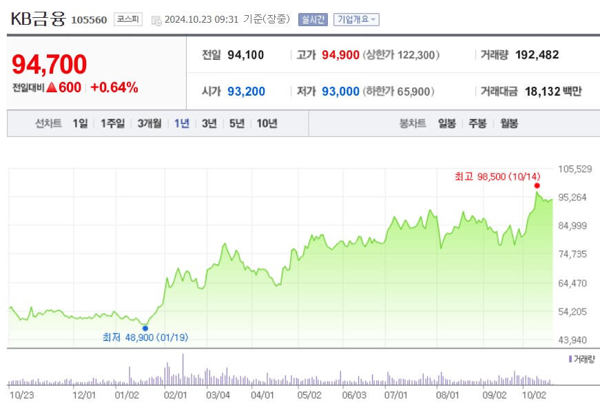KB증권 주가