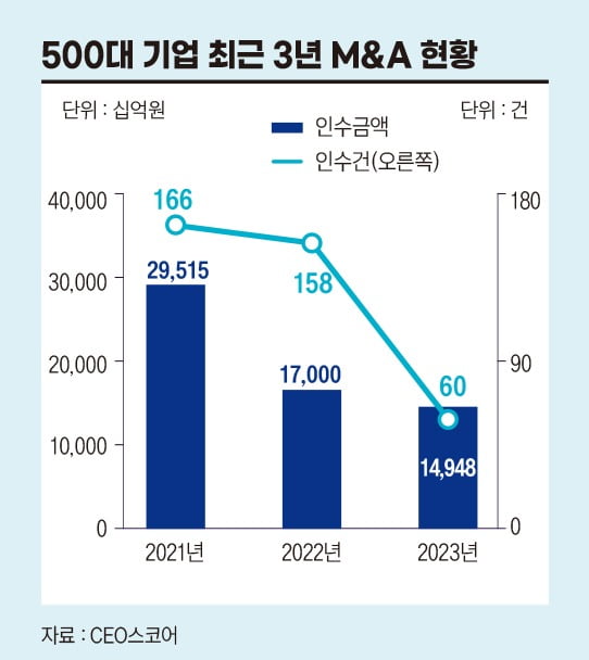 500대 기업 최근 3년 M&A 현황