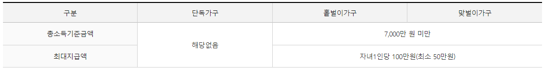 근로장려금 자녀장려금 기한 후 신청 방법