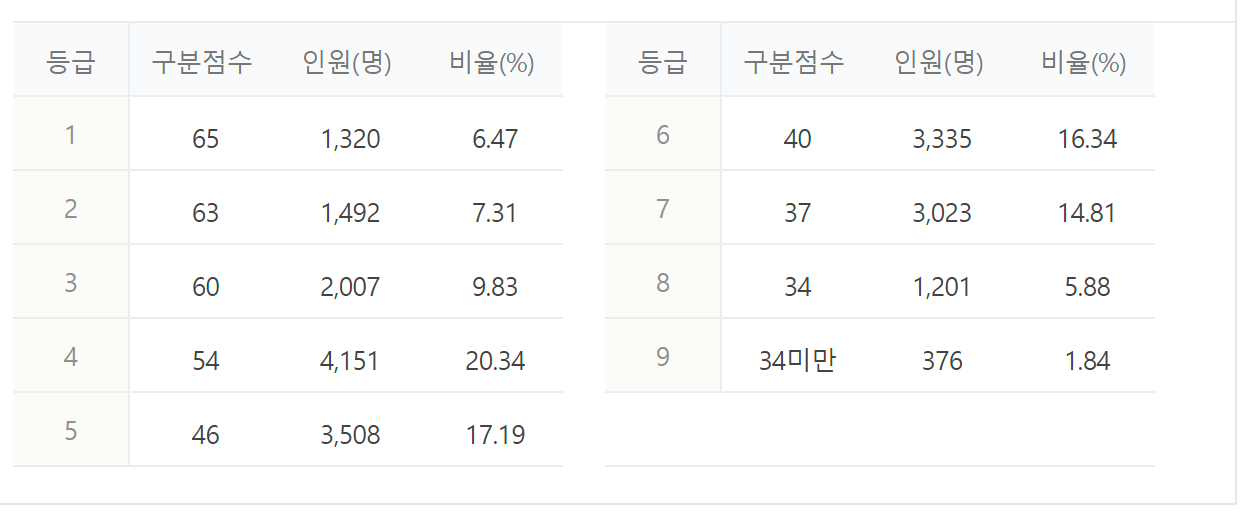 2023년 2024년 수능 등급컷 짝수형 홀수형