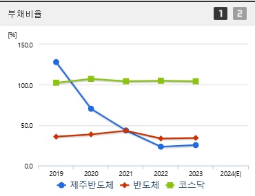 제주반도체 주가 부채비율 (0120)
