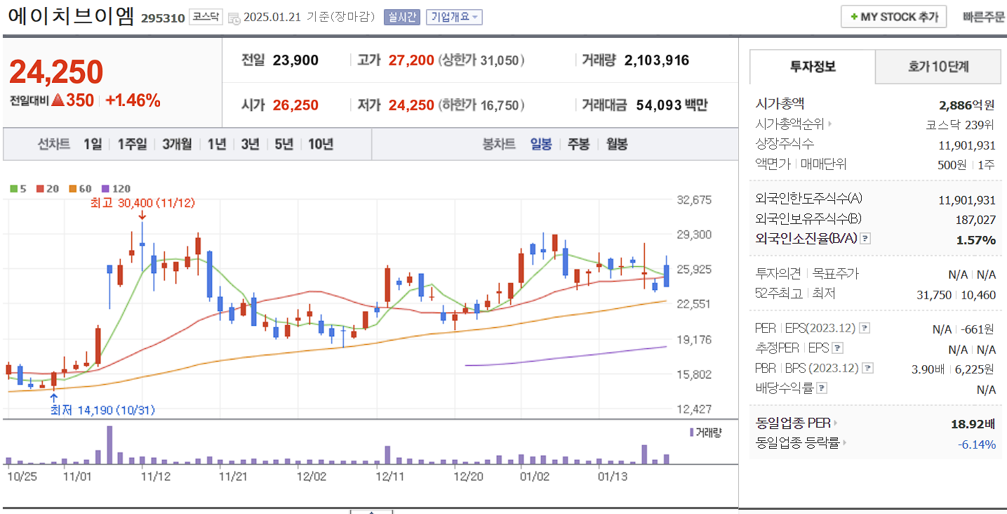 우주항공 관련주 대장주 에이치브이엠 일봉 차트