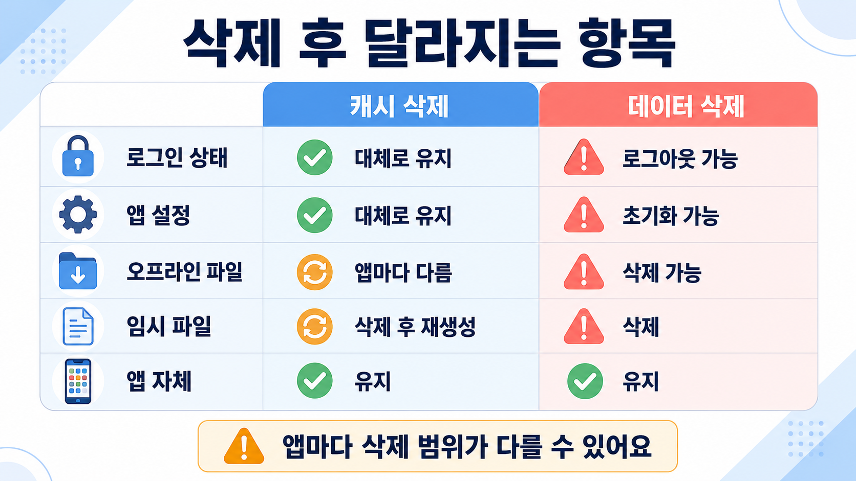 캐시 삭제와 데이터 삭제 후 달라지는 항목 비교