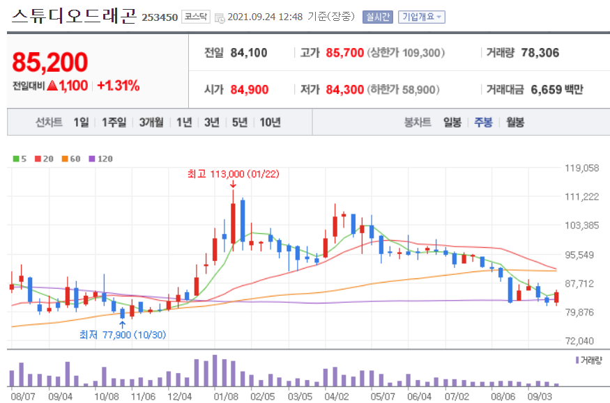 오징어게임 관련주 대장주