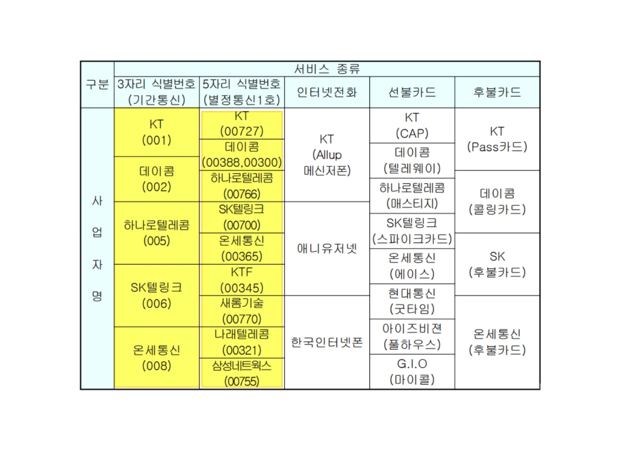 미국, 일본, 중국에 국제 전화 거는 방법