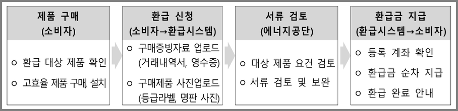 으뜸효율가전 환급 절차 캡쳐본