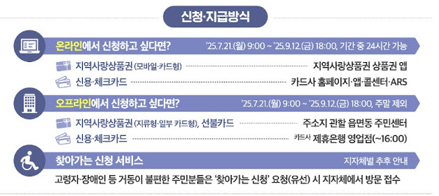 민생회복 소비쿠폰