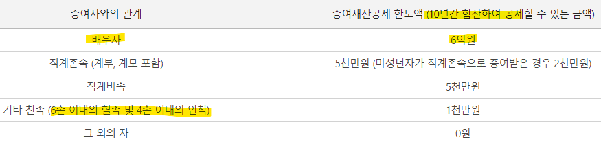 증여세율