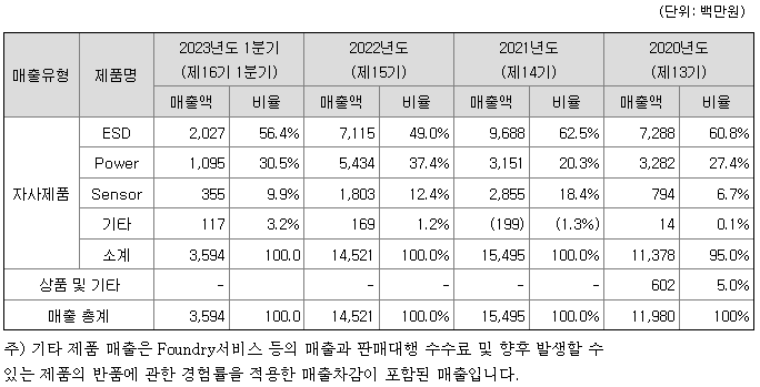 시지트로닉스 공모주 수요예측 결과