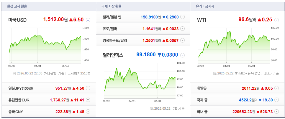 2026-05-22, 22시 30분 주요국가 환율현황 [출처=네이버 Pay 증권 제공]