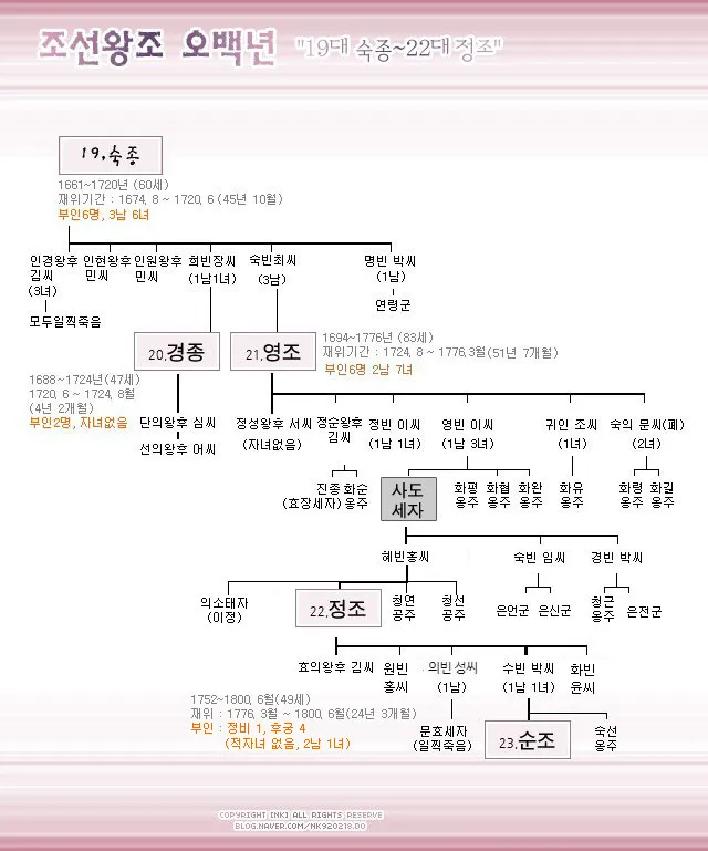 조선 제 22대왕 정조 가계도 연표_5