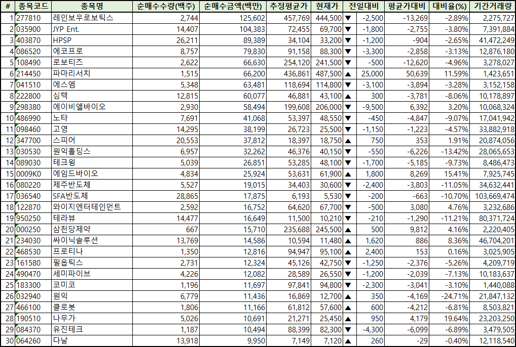 주간 코스닥 개인 순매수