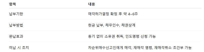 낙찰대금 납부기한, 납부방법, 완납효과, 미납 시 조치 정리표
