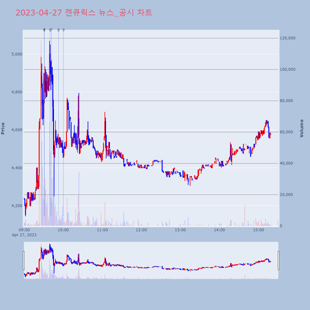 젠큐릭스_뉴스공시차트