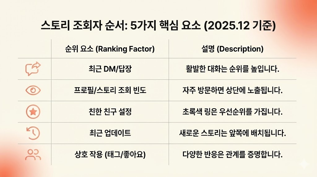 인스타 스토리 조회 순서 바뀌는 이유 2026: 맨 위에 뜨는 기준 5가지(오해 정리)