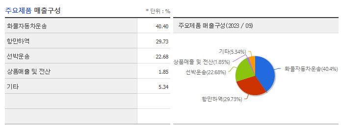 동방_주요제품