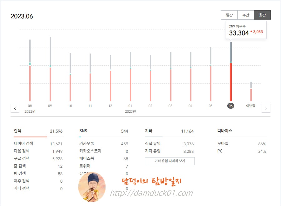 담덕이의 탐방일지 2023년 06월 월간 방문 수