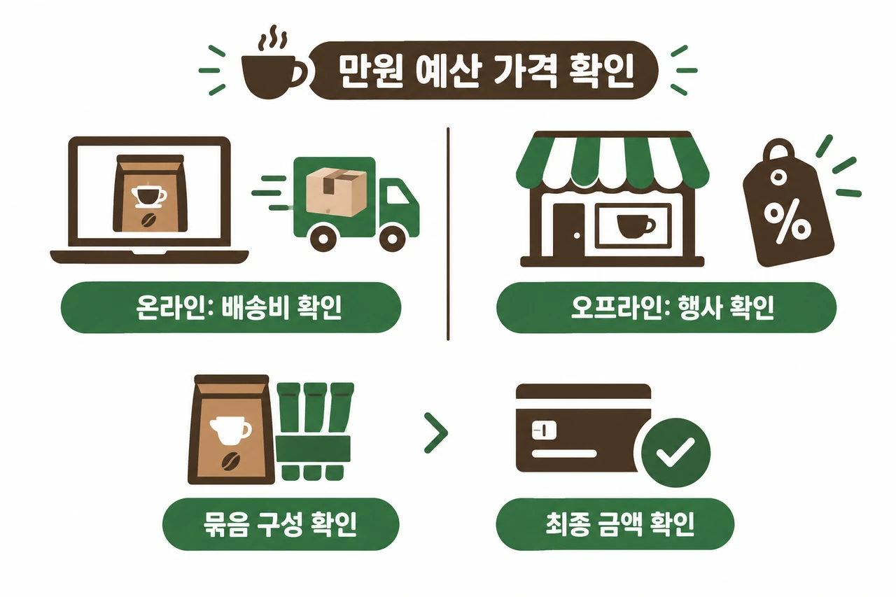 직장인 아침용 저렴한 믹스커피 추천 compares 온라인 배송비 and 오프라인 행사 using 결제 시점의 최종 금액.