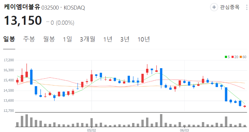 케이엠더블유-주가-일봉