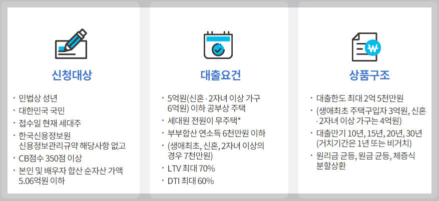 디딤돌 대출 신청대상,대출요건 알아보기