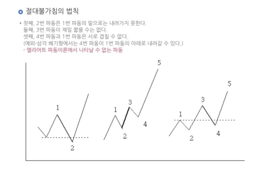 엘리어트파동이론 절대불가침의 법칙 사진 출처 : im증권 Photo Credit : IM Securities