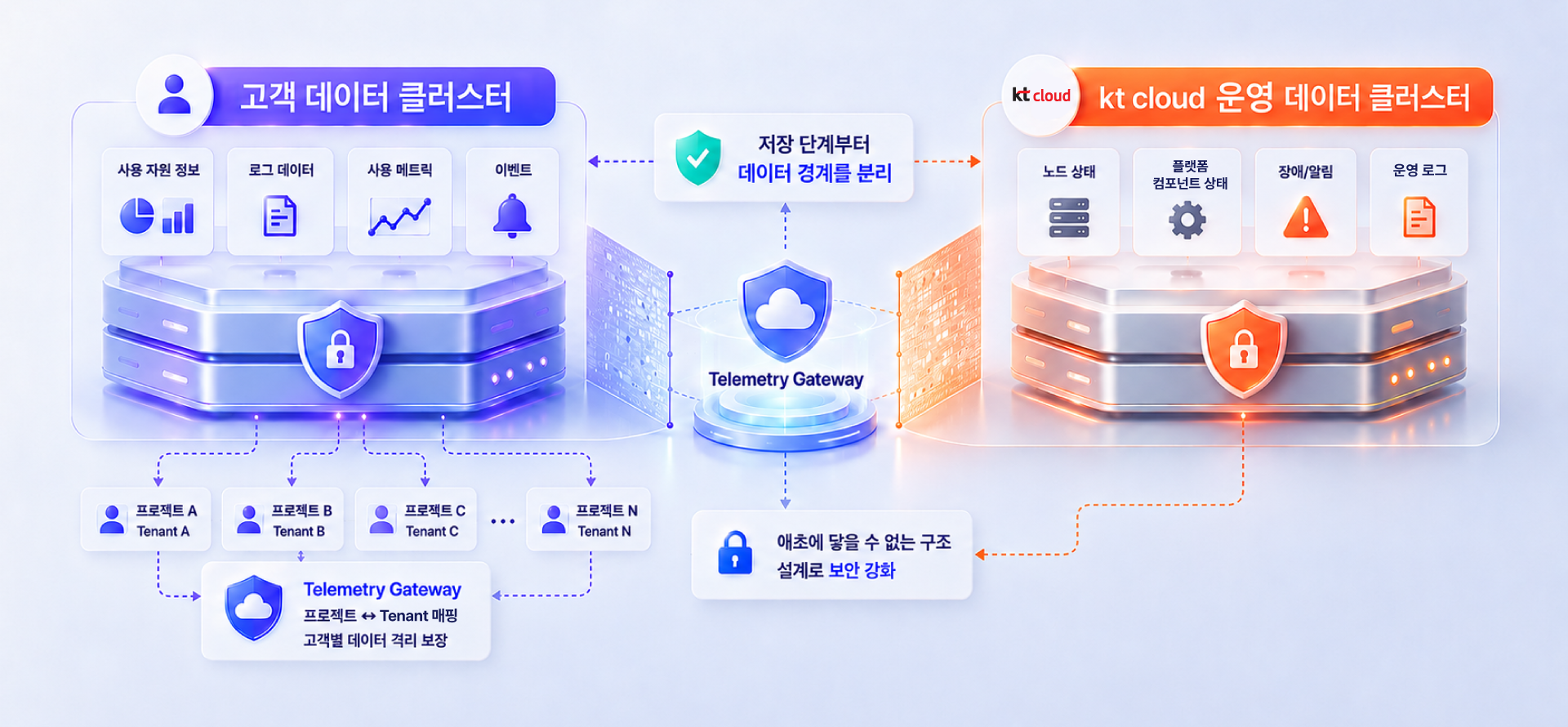 고객 데이터와 kt cloud 운영 데이터를 별도 클러스터에 저장하고 테넌트 단위로 격리