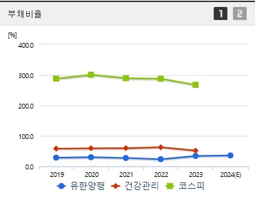 유한양행 주가 부채비율 (0108)