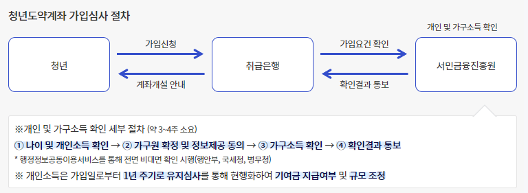 청년도약계좌 가입심사 절차