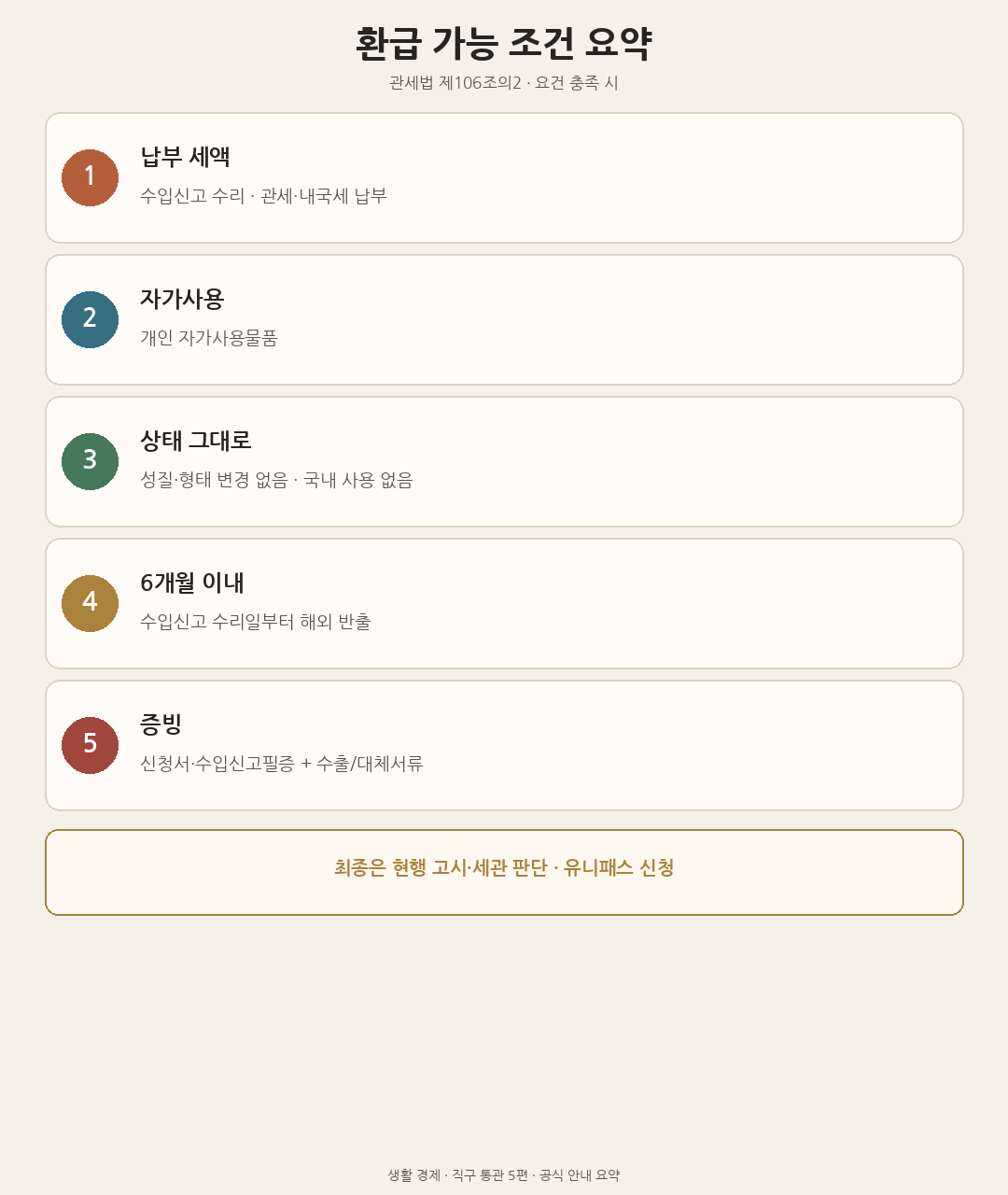 관세법 제106조의2 환급 가능 조건(납부·자가사용·상태 그대로·6개월·증빙)을 요약한 도해