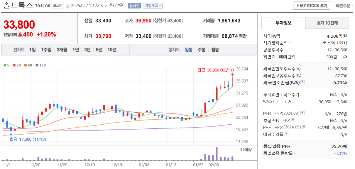 솔트룩스-AI기업-주가전망-일봉차트