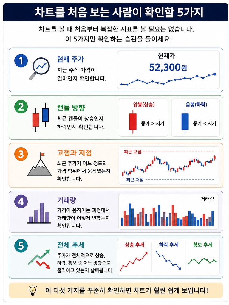 차트볼때 확인할 5가지