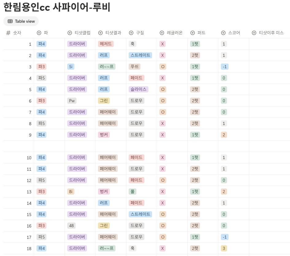 한림용인cc 사파이어-루비 코스 스코어카드