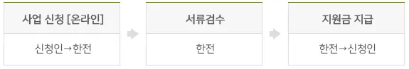 소상공인 에어컨 지원 사업-절차