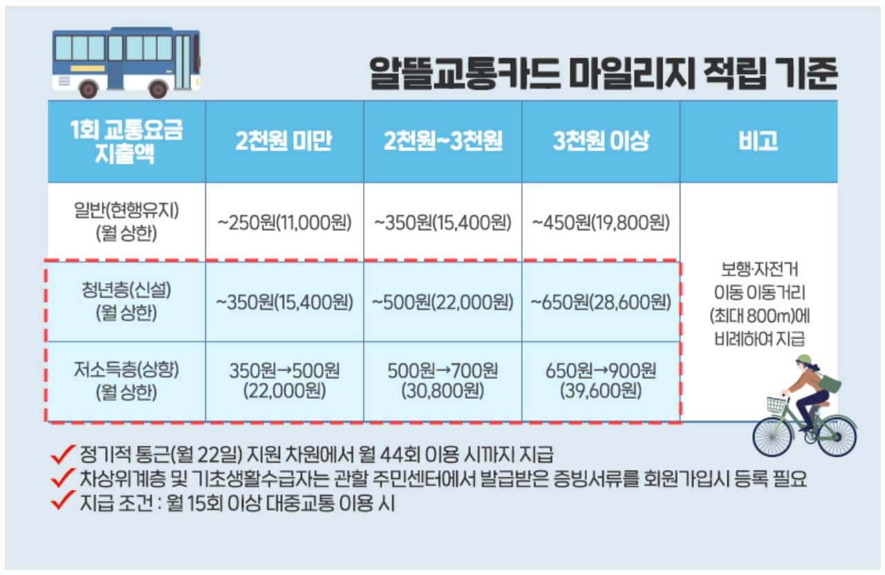 알뜰교통카드 마일리지 기준