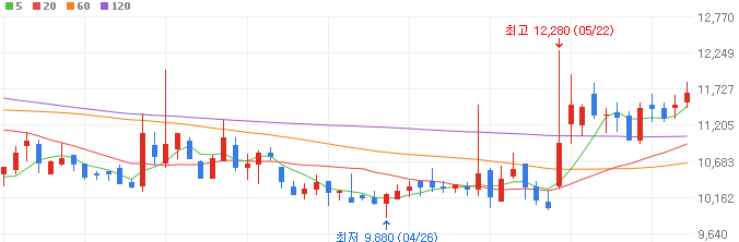 SOFC-관련주-아모센스-주가