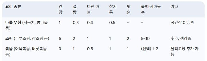 활용별-간장-양념-황금-비율