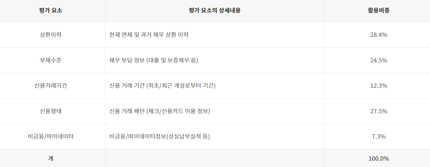 신용점수 조회 신용점수표