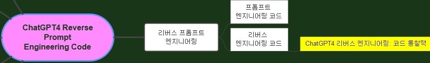 ChatGPT4_Reverse_Prompt_Engineering_Code에서_ChatGPT4_리버스_엔지니어링_코드_통찰력까지_잘라낸_부분_마인드맵_연결도