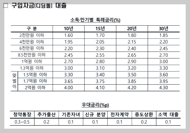 신생아 특례 대출