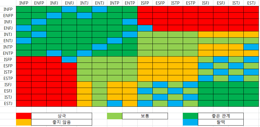 MBTI 궁합 , 궁합표 총정리 (16가지 성격 유형)
