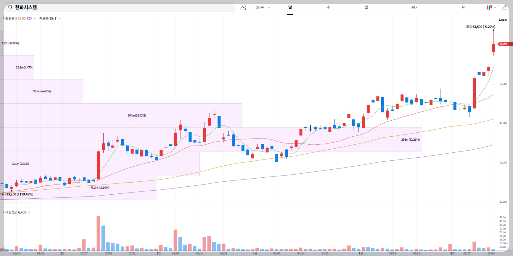 한화시스템 현재 주가 차트